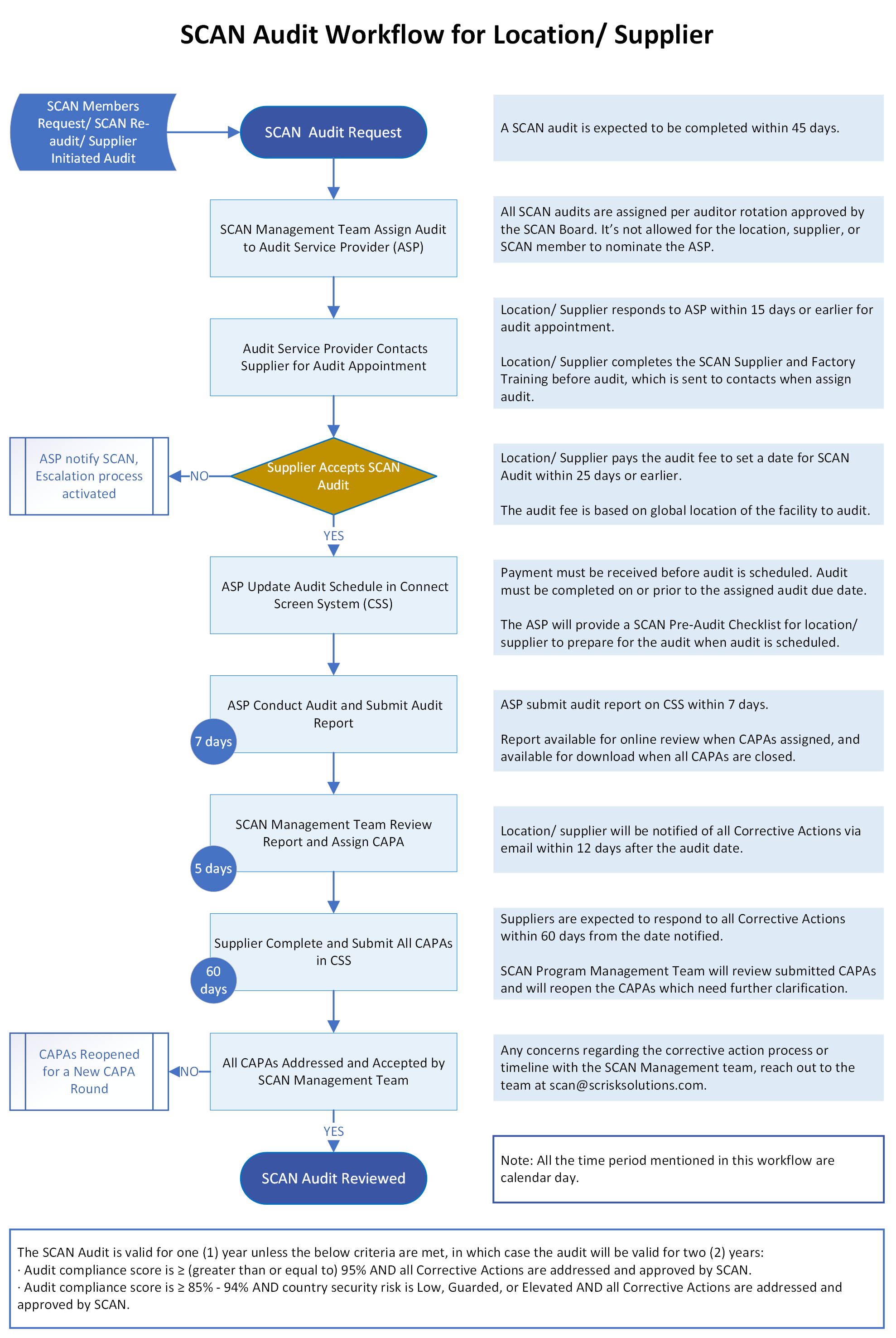 SCAN Audit Workflow.png