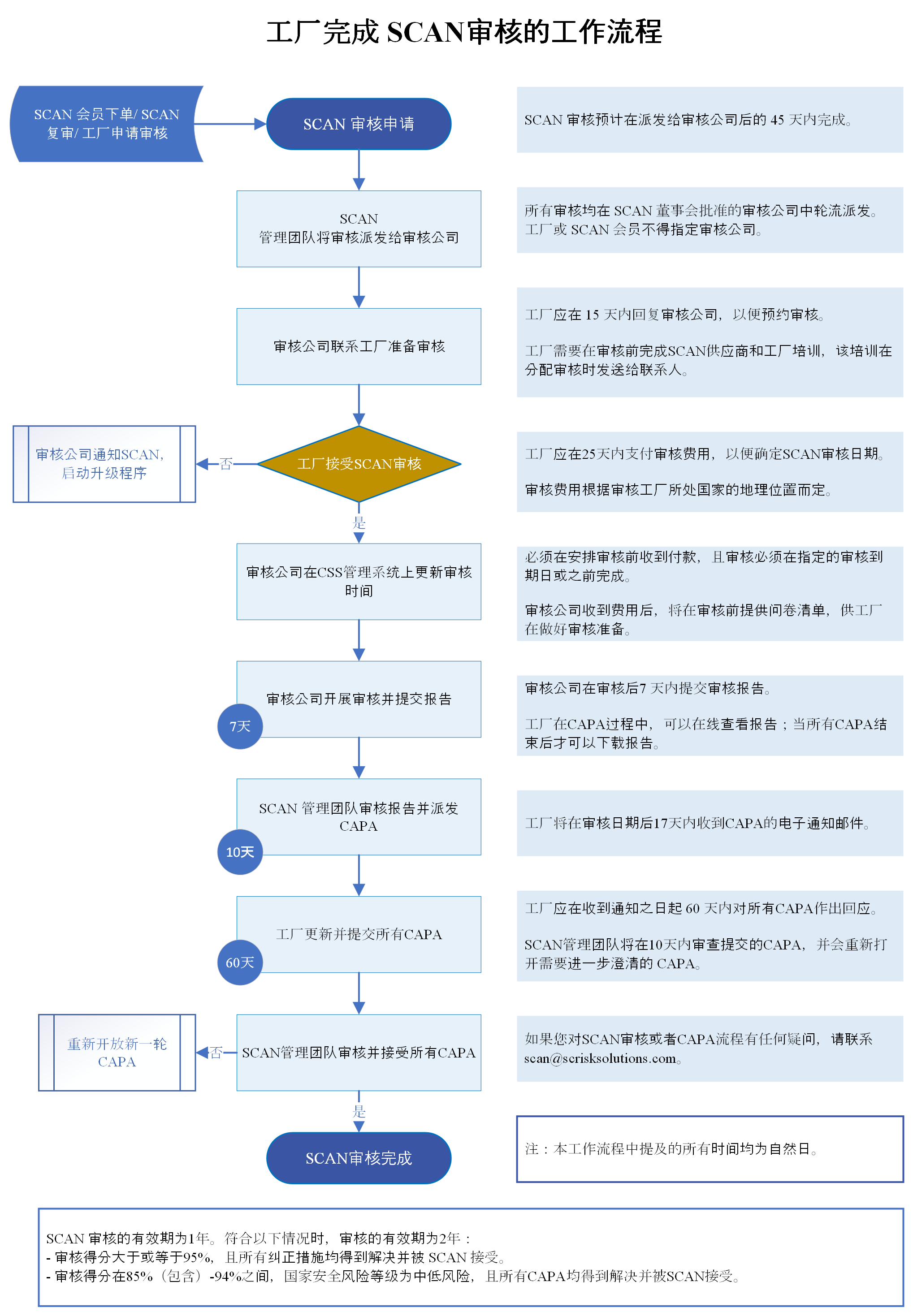 SCAN Audit Workflow (1).png