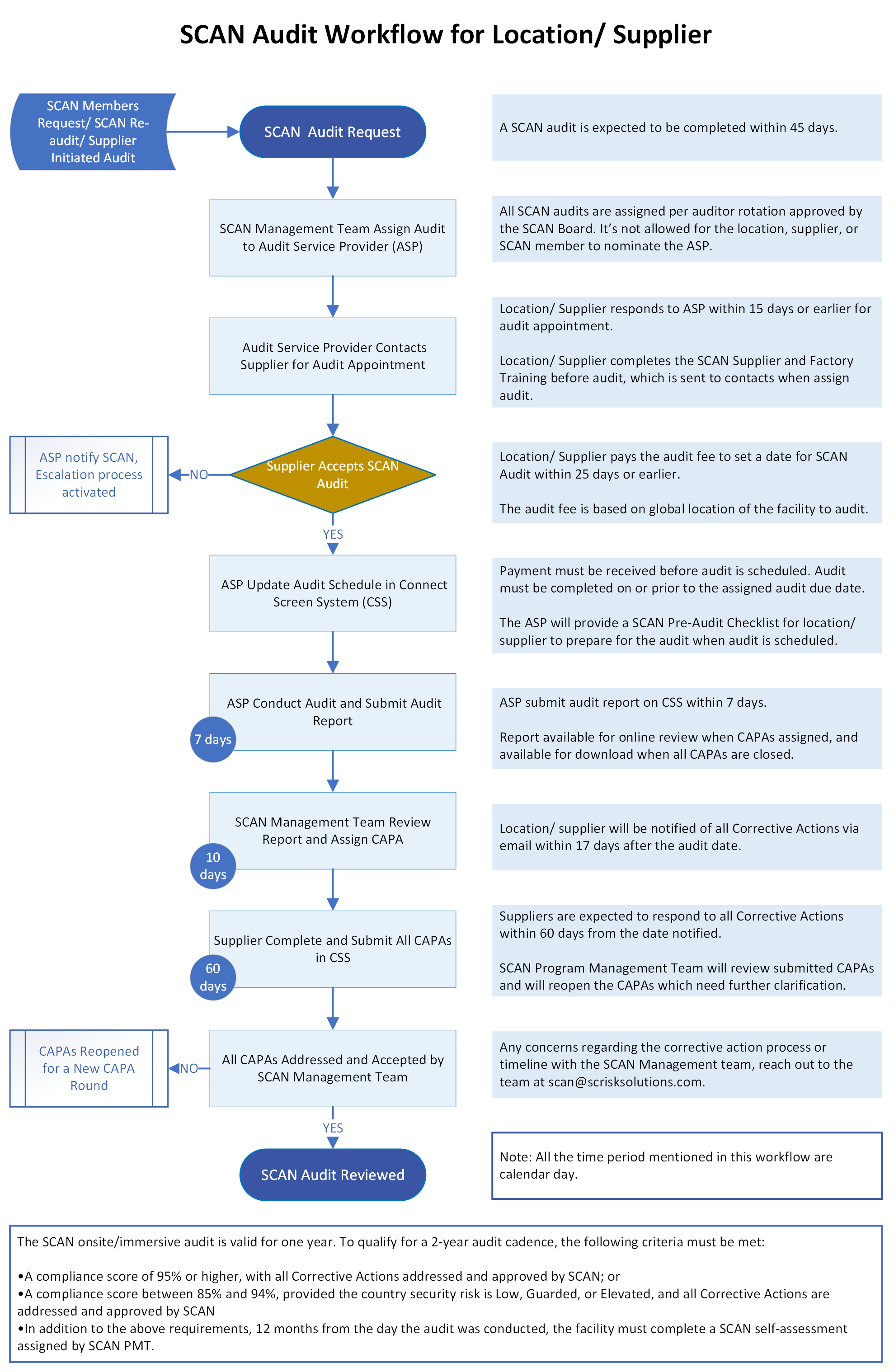 SCAN Audit Workflow (4).png